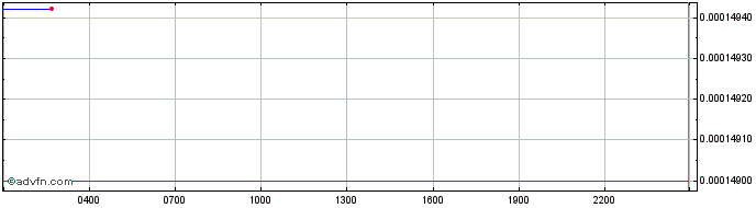 Intraday DeFiPIE Token  Price Chart for 05/5/2024