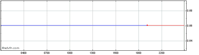 Intraday ROCKI  Price Chart for 05/5/2024