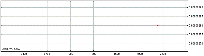 Intraday SatoPay  Price Chart for 28/4/2024