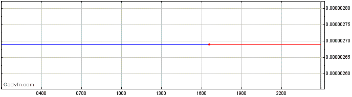 Intraday TTC Protocol  Price Chart for 02/5/2024