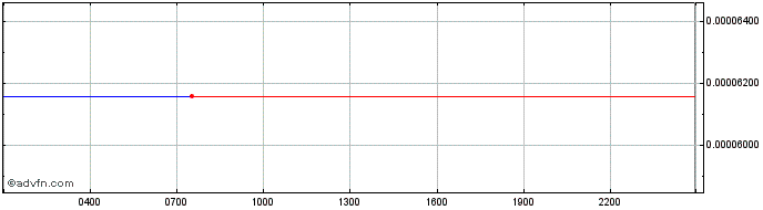 Intraday TTC Protocol  Price Chart for 01/5/2024