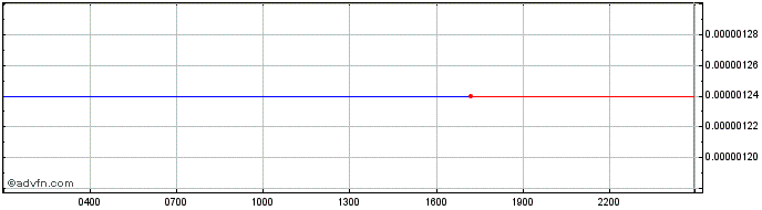 Intraday UniWorld  Price Chart for 04/5/2024