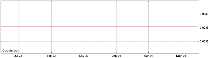 1 Year Uquid Coin  Price Chart