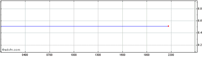 Intraday Wrapped NXM  Price Chart for 06/5/2024