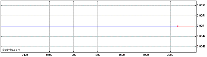 Intraday Wateenswap  Price Chart for 05/5/2024