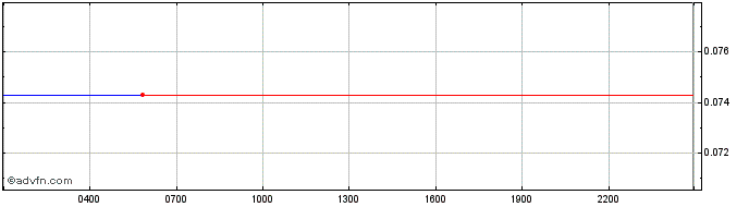 Intraday Stellar Lumens  Price Chart for 03/5/2024