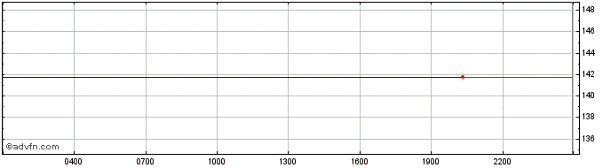 Intraday Monero  Price Chart for 04/5/2024