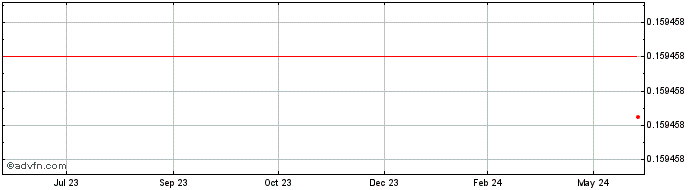 1 Year Zynecoin  Price Chart