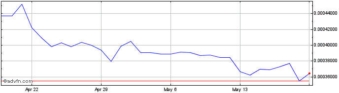 1 Month Alchemix  Price Chart