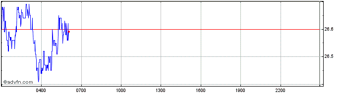 Intraday Alchemix  Price Chart for 03/5/2024