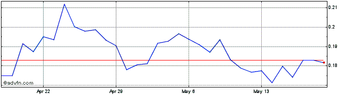 1 Month Algorand  Price Chart