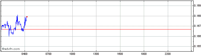 Intraday AlpacaToken  Price Chart for 27/4/2024