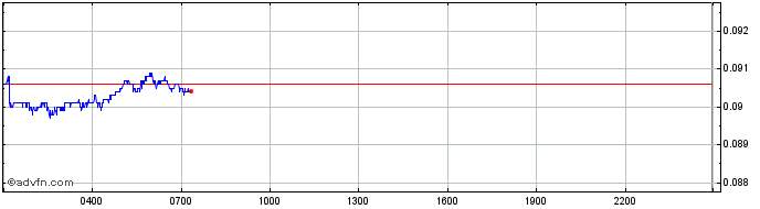 Intraday Astar  Price Chart for 02/5/2024