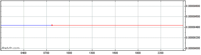 Intraday Atletico de Madrid  Price Chart for 27/4/2024
