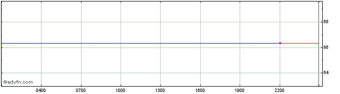 Intraday Cosmos Atom  Price Chart for 02/5/2024