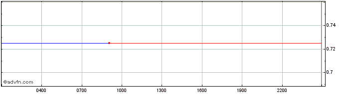 Intraday Australian Dollar  Price Chart for 28/4/2024