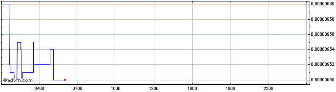 Intraday Travala.com Token  Price Chart for 28/4/2024