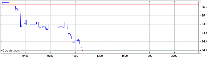 Intraday Avalanche  Price Chart for 03/5/2024