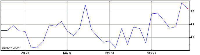 1 Month Badger  Price Chart
