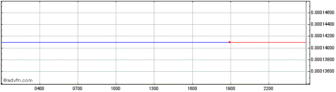Intraday FC Barcelona  Price Chart for 02/5/2024