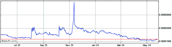 1 Year Bancor  Price Chart