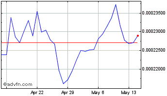 1 Month Bancor Chart