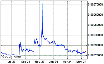 1 Year Bancor Chart