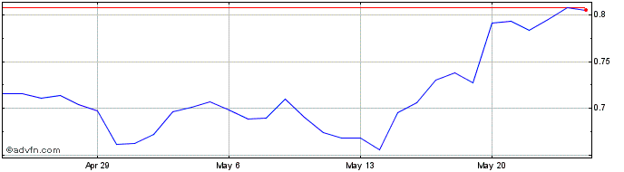 1 Month Bancor  Price Chart