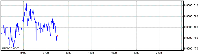 Intraday BinaryX  Price Chart for 05/5/2024