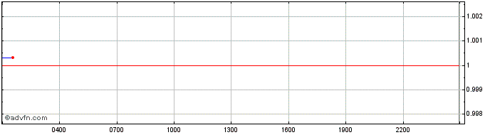 Intraday Binance USD  Price Chart for 25/4/2024