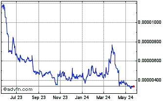 1 Year Conflux Chart