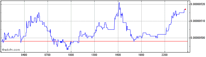 Intraday Chroma (Chromia)  Price Chart for 02/5/2024