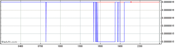 Intraday Contentos  Price Chart for 27/4/2024