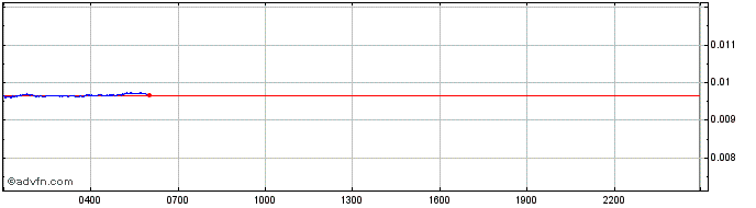 Intraday Contentos  Price Chart for 01/5/2024