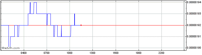 Intraday COTI  Price Chart for 03/5/2024
