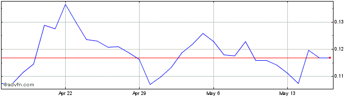 1 Month COTI  Price Chart