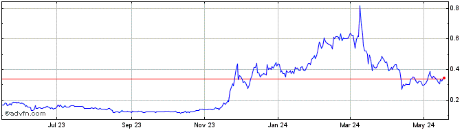 1 Year Cortex  Price Chart