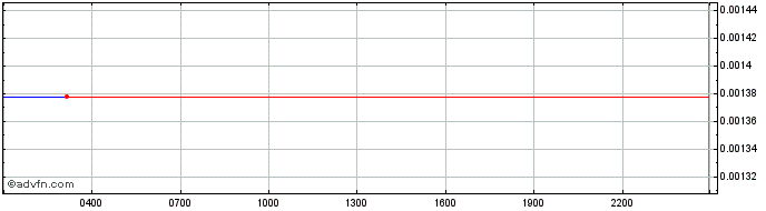 Intraday Dexe  Price Chart for 28/4/2024