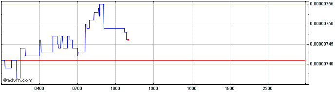 Intraday DIAToken  Price Chart for 01/5/2024
