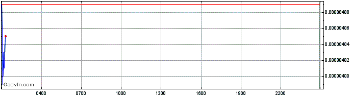 Intraday Dusk Network  Price Chart for 01/5/2024