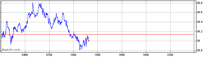 Intraday MultiversX  Price Chart for 30/4/2024
