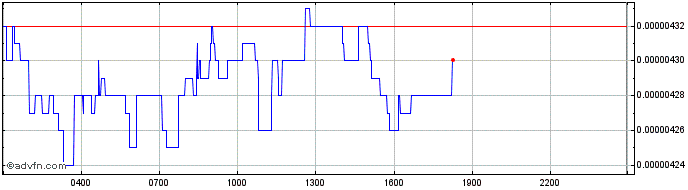 Intraday Bonfida  Price Chart for 04/5/2024