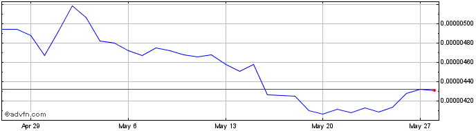 1 Month Bonfida  Price Chart