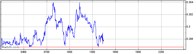 Intraday Bonfida  Price Chart for 05/5/2024