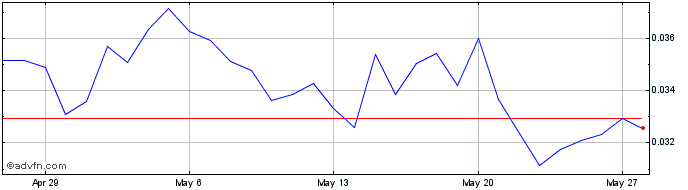 1 Month FIO Token  Price Chart