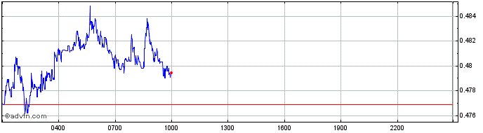 Intraday StaFi (rToken)  Price Chart for 30/4/2024
