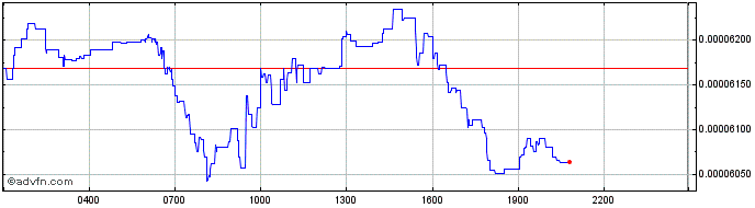 Intraday Ampleforth Governance  Price Chart for 02/5/2024
