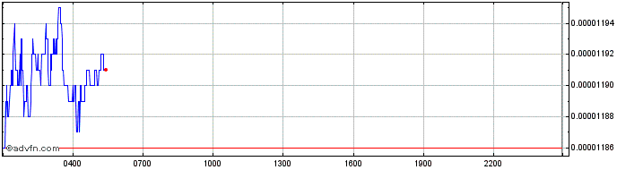 Intraday Fantom Token  Price Chart for 05/5/2024