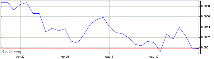 1 Month FunFair  Price Chart