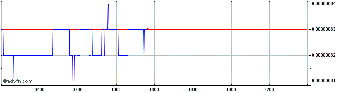 Intraday Gala  Price Chart for 07/5/2024